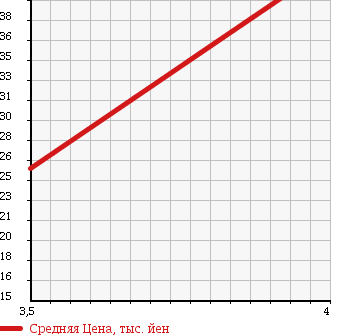 Аукционная статистика: График изменения цены HONDA CIVIC 2003 EU2 в зависимости от аукционных оценок