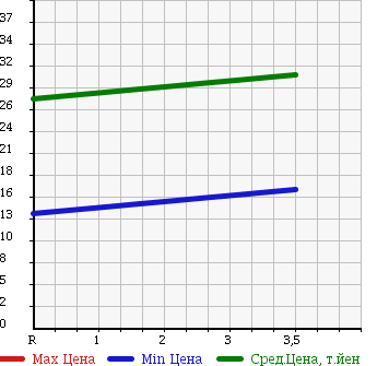 Аукционная статистика: График изменения цены HONDA CIVIC WAGON 2001 EU3 в зависимости от аукционных оценок