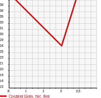 Аукционная статистика: График изменения цены HONDA CIVIC WAGON 2003 EU3 в зависимости от аукционных оценок