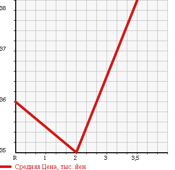 Аукционная статистика: График изменения цены HONDA CIVIC WAGON 2004 EU3 в зависимости от аукционных оценок