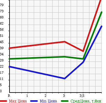 Аукционная статистика: График изменения цены HONDA CIVIC WAGON 2005 EU3 в зависимости от аукционных оценок