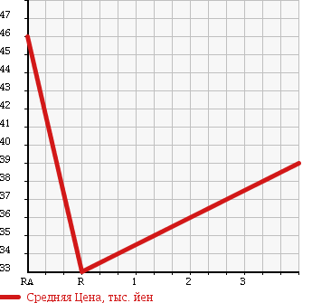 Аукционная статистика: График изменения цены HONDA CIVIC 2003 EU3 в зависимости от аукционных оценок