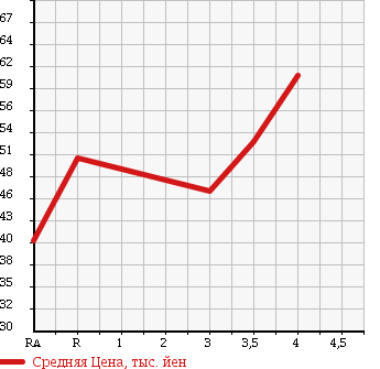 Аукционная статистика: График изменения цены HONDA CIVIC 2005 EU3 в зависимости от аукционных оценок