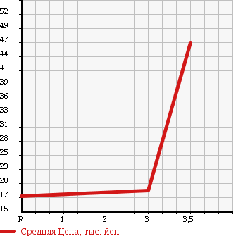 Аукционная статистика: График изменения цены HONDA CIVIC WAGON 2005 EU4 в зависимости от аукционных оценок