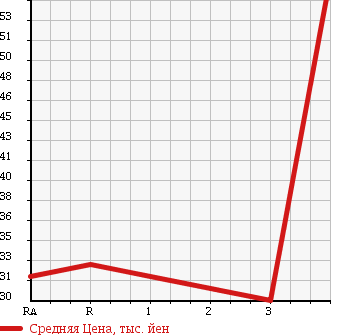 Аукционная статистика: График изменения цены HONDA CIVIC 2003 EU4 в зависимости от аукционных оценок