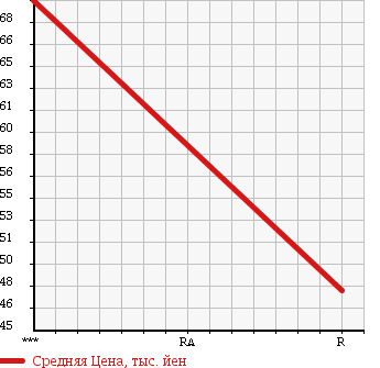 Аукционная статистика: График изменения цены HONDA PARTNER 1998 EY7 в зависимости от аукционных оценок