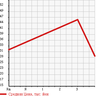 Аукционная статистика: График изменения цены HONDA PARTNER 2003 EY7 в зависимости от аукционных оценок