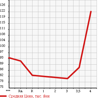 Аукционная статистика: График изменения цены HONDA CIVIC 2005 FD1 в зависимости от аукционных оценок