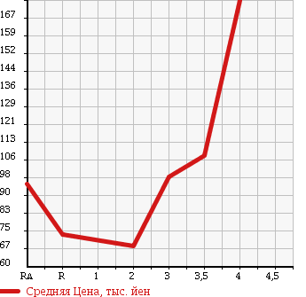 Аукционная статистика: График изменения цены HONDA CIVIC 2006 FD1 в зависимости от аукционных оценок