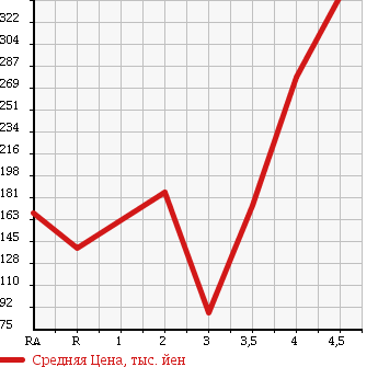 Аукционная статистика: График изменения цены HONDA CIVIC 2008 FD1 в зависимости от аукционных оценок