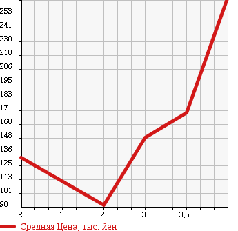 Аукционная статистика: График изменения цены HONDA CIVIC 2009 FD1 в зависимости от аукционных оценок