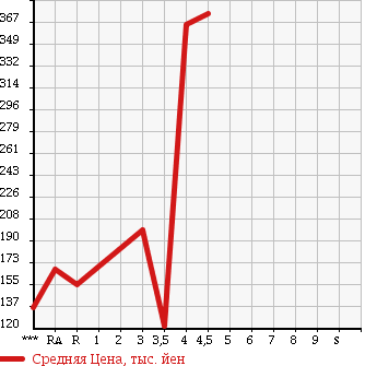 Аукционная статистика: График изменения цены HONDA CIVIC 2010 FD1 в зависимости от аукционных оценок