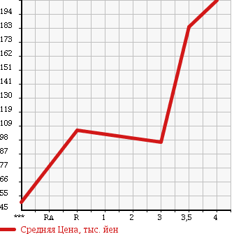 Аукционная статистика: График изменения цены HONDA CIVIC 2006 FD2 в зависимости от аукционных оценок