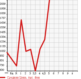 Аукционная статистика: График изменения цены HONDA CIVIC 2007 FD2 в зависимости от аукционных оценок