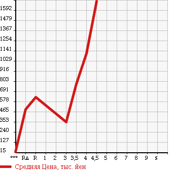 Аукционная статистика: График изменения цены HONDA CIVIC 2008 FD2 в зависимости от аукционных оценок