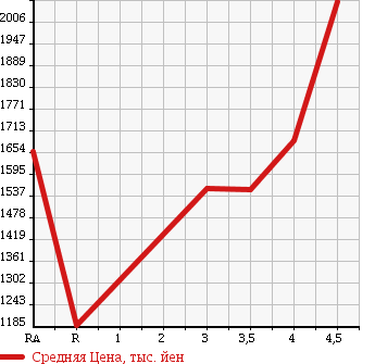 Аукционная статистика: График изменения цены HONDA CIVIC 2010 FD2 в зависимости от аукционных оценок