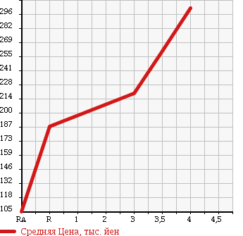 Аукционная статистика: График изменения цены HONDA CIVIC HYBRID 2010 FD3 в зависимости от аукционных оценок