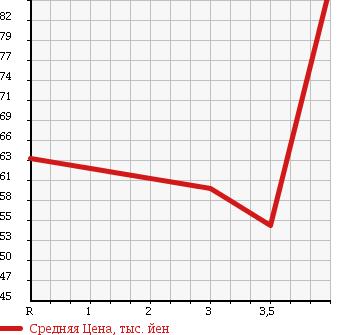Аукционная статистика: График изменения цены HONDA CIVIC 2005 FD3 в зависимости от аукционных оценок