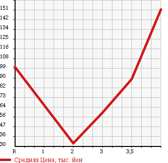 Аукционная статистика: График изменения цены HONDA CIVIC 2007 FD3 в зависимости от аукционных оценок