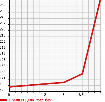 Аукционная статистика: График изменения цены HONDA CIVIC 2009 FD3 в зависимости от аукционных оценок