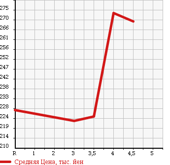 Аукционная статистика: График изменения цены HONDA CIVIC 2010 FD3 в зависимости от аукционных оценок
