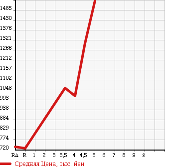 Аукционная статистика: График изменения цены HONDA CIVIC 2009 FN2 в зависимости от аукционных оценок