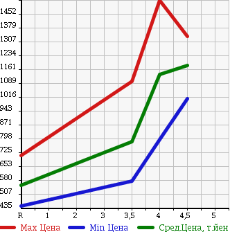 Аукционная статистика: График изменения цены HONDA CIVIC 2010 FN2 в зависимости от аукционных оценок