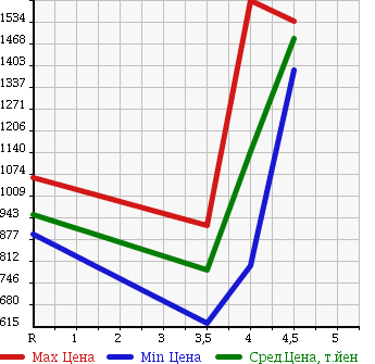 Аукционная статистика: График изменения цены HONDA CIVIC 2011 FN2 в зависимости от аукционных оценок