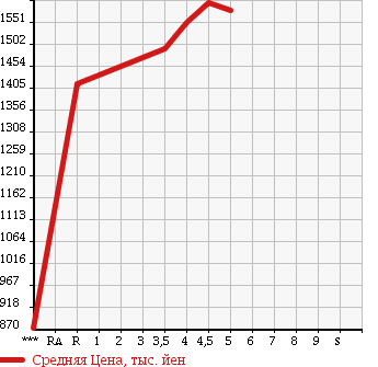 Аукционная статистика: График изменения цены HONDA JADE 2016 FR4 в зависимости от аукционных оценок