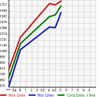 Аукционная статистика: График изменения цены HONDA JADE 2015 FR5 в зависимости от аукционных оценок