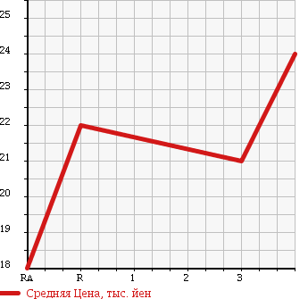 Аукционная статистика: График изменения цены HONDA CAPA 1999 GA6 в зависимости от аукционных оценок