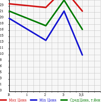 Аукционная статистика: График изменения цены HONDA MOBILIO 2001 GB1 в зависимости от аукционных оценок