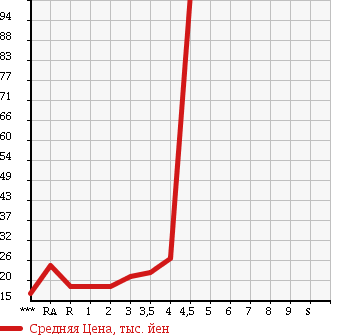 Аукционная статистика: График изменения цены HONDA MOBILIO 2002 GB1 в зависимости от аукционных оценок