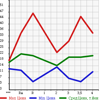 Аукционная статистика: График изменения цены HONDA MOBILIO 2003 GB1 в зависимости от аукционных оценок