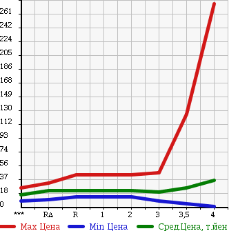 Аукционная статистика: График изменения цены HONDA MOBILIO 2004 GB1 в зависимости от аукционных оценок