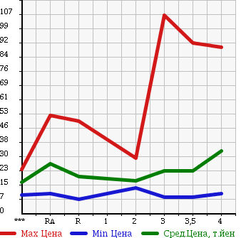 Аукционная статистика: График изменения цены HONDA MOBILIO 2005 GB1 в зависимости от аукционных оценок