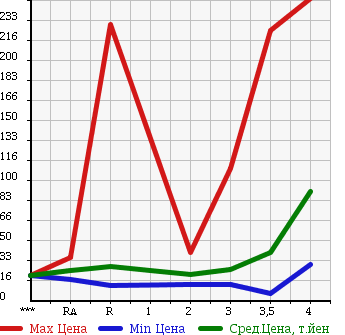 Аукционная статистика: График изменения цены HONDA MOBILIO 2006 GB1 в зависимости от аукционных оценок
