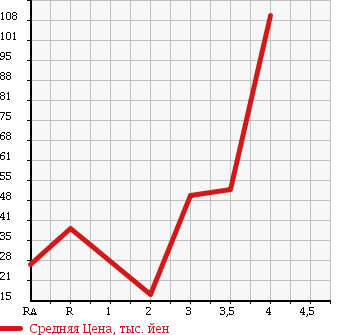 Аукционная статистика: График изменения цены HONDA MOBILIO 2008 GB1 в зависимости от аукционных оценок
