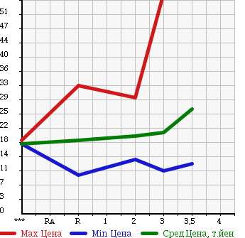 Аукционная статистика: График изменения цены HONDA MOBILIO 2003 GB2 в зависимости от аукционных оценок