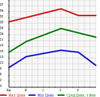 Аукционная статистика: График изменения цены HONDA MOBILIO 2004 GB2 в зависимости от аукционных оценок