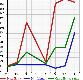 Аукционная статистика: График изменения цены HONDA MOBILIO 2006 GB2 в зависимости от аукционных оценок