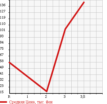 Аукционная статистика: График изменения цены HONDA MOBILIO 2008 GB2 в зависимости от аукционных оценок