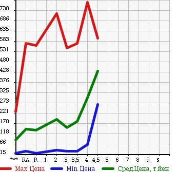 Аукционная статистика: График изменения цены HONDA FREED 2008 GB3 в зависимости от аукционных оценок