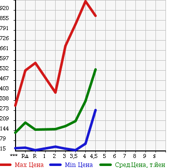 Аукционная статистика: График изменения цены HONDA FREED 2009 GB3 в зависимости от аукционных оценок