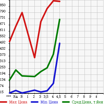 Аукционная статистика: График изменения цены HONDA FREED 2010 GB3 в зависимости от аукционных оценок