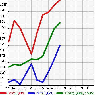 Аукционная статистика: График изменения цены HONDA FREED 2011 GB3 в зависимости от аукционных оценок