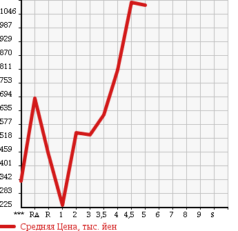 Аукционная статистика: График изменения цены HONDA FREED 2012 GB3 в зависимости от аукционных оценок