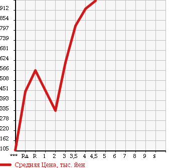 Аукционная статистика: График изменения цены HONDA FREED 2013 GB3 в зависимости от аукционных оценок