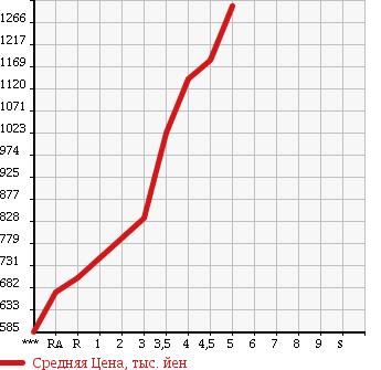 Аукционная статистика: График изменения цены HONDA FREED 2014 GB3 в зависимости от аукционных оценок