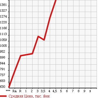 Аукционная статистика: График изменения цены HONDA FREED 2015 GB3 в зависимости от аукционных оценок